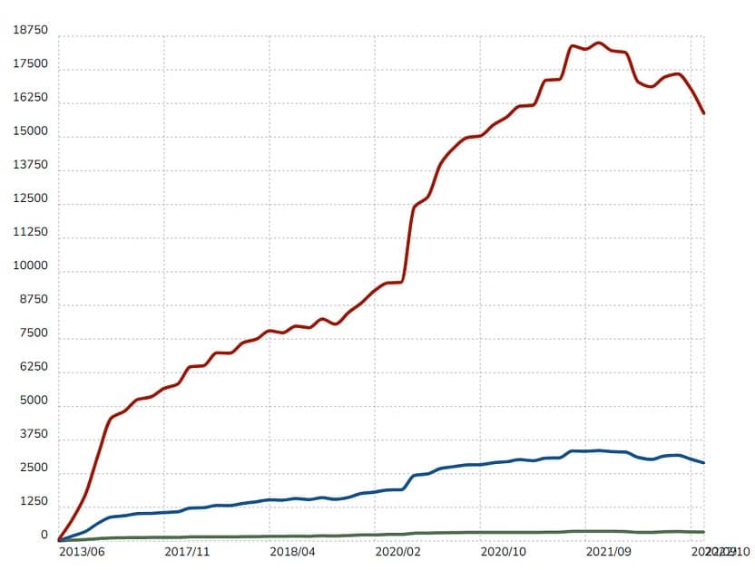 Статистика использования Laravel (Builtwith)