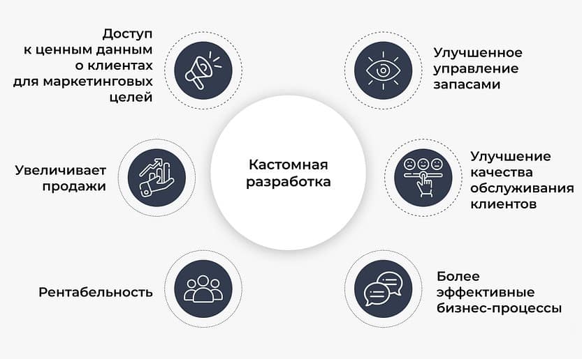 Зачем разрабатывать eCommerce проекты?