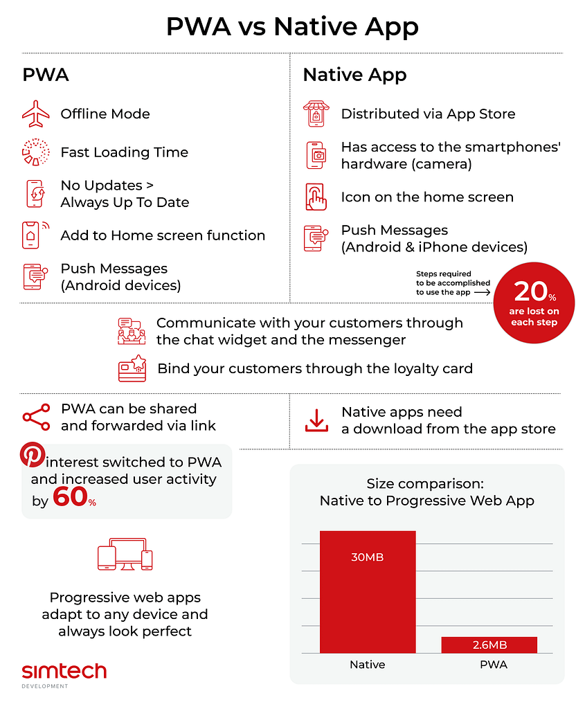 PWA vs Native apps - which is a better choice for moving your