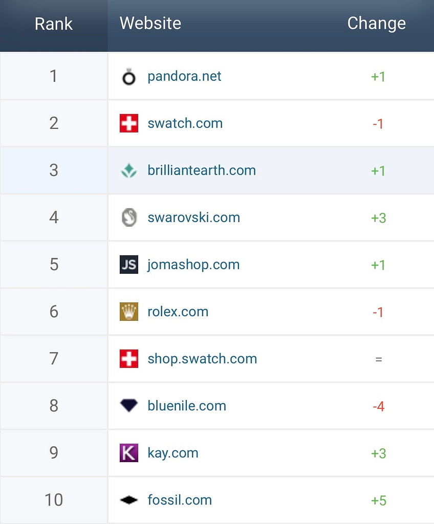 Top 10 Jewelry Ecommerce Store and Marketplaces as of 2022