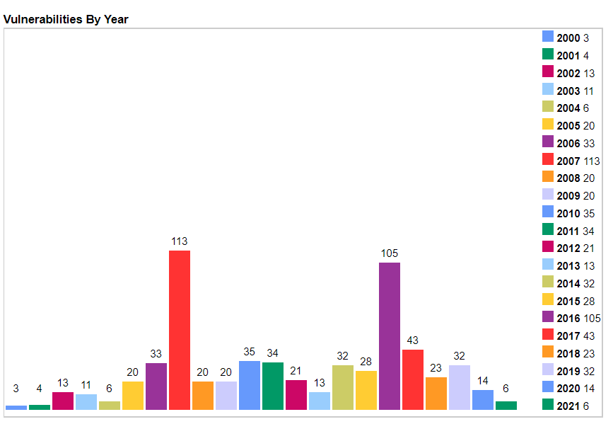 PHP security threats by year