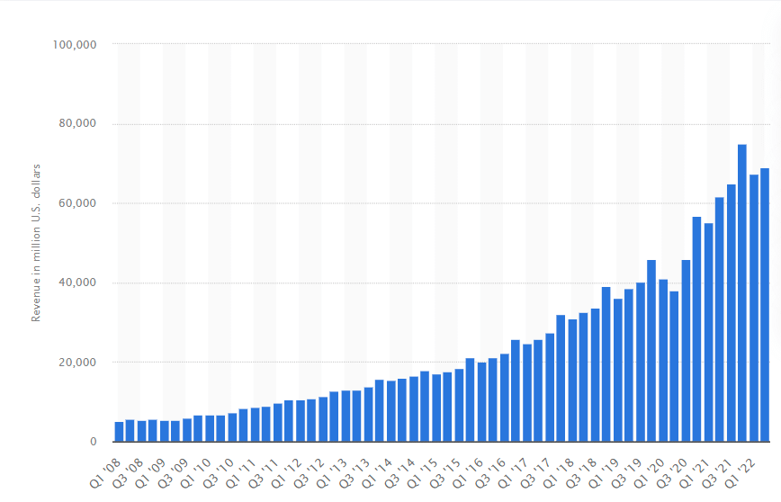 Revenue of Google from the first quarter 2008 to the second quarter 2022 (in million U.S. dollars) according to Statista