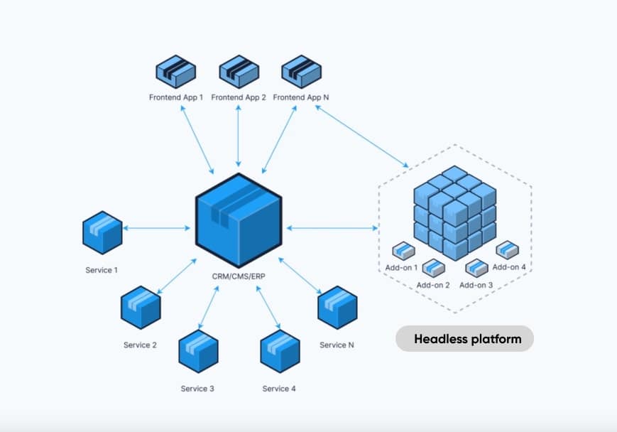 headless platform as the part