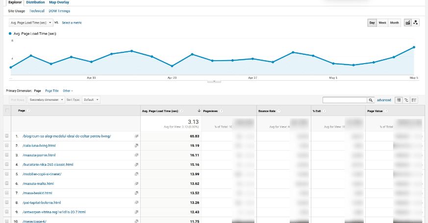 Average Page Load Time at the last months