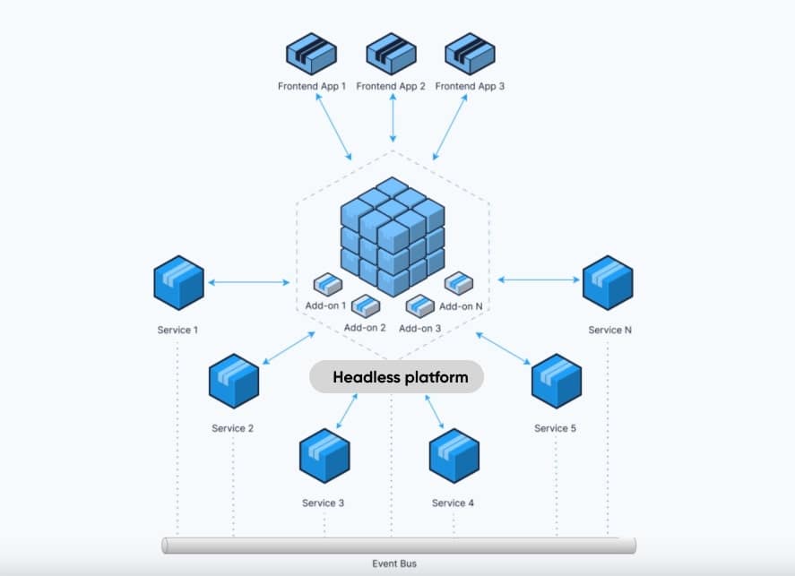 headless platform as the core