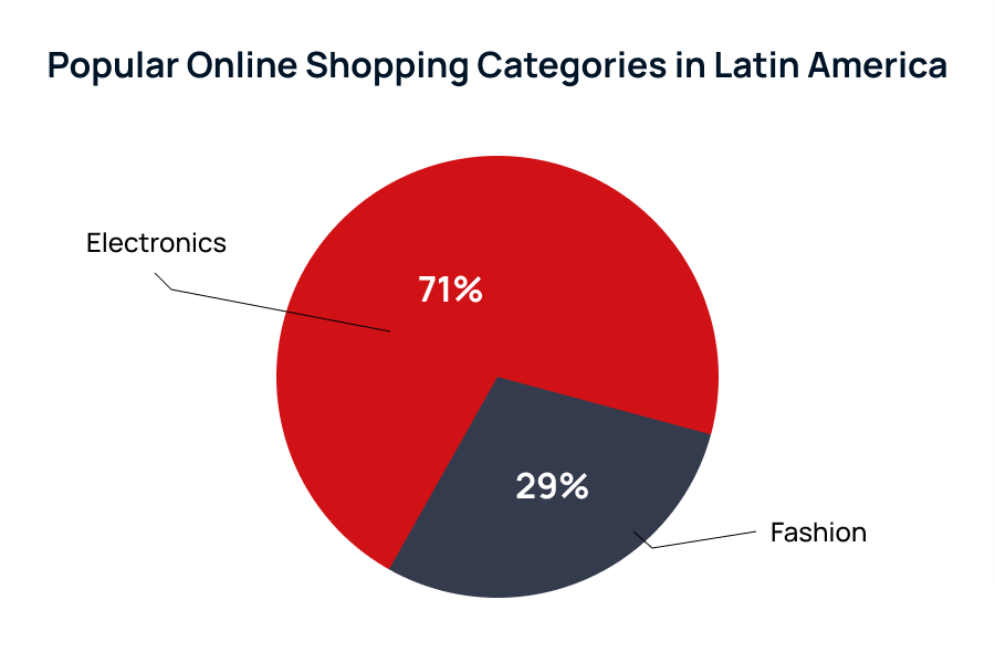 Latin America Shopping Categories