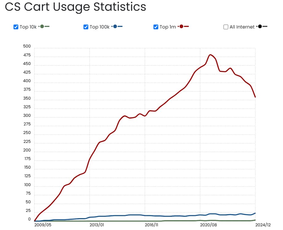 CS-Cart Usage Statistics