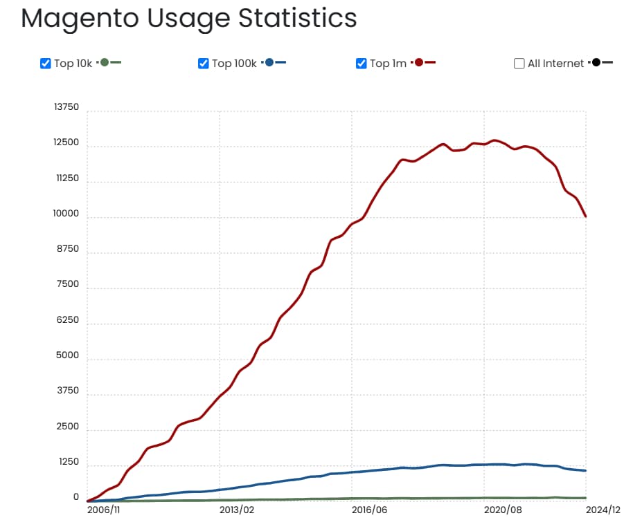 Magento Usage Statistics