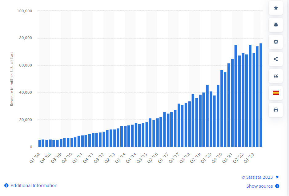 Revenue of Google from 2008 to 2023 (in million U.S. dollars) according to Statista