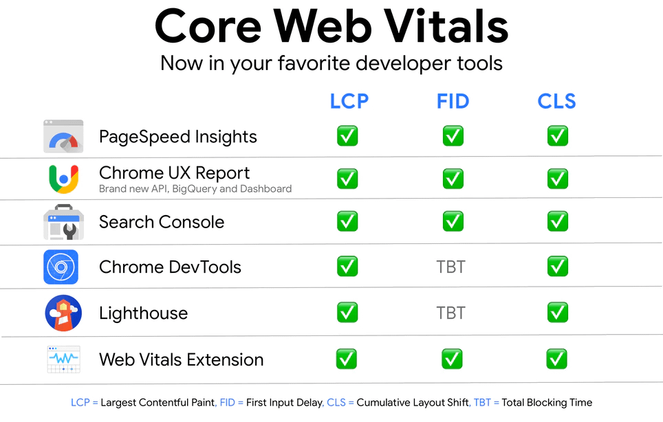 Google Tools to analyze core web vitals 