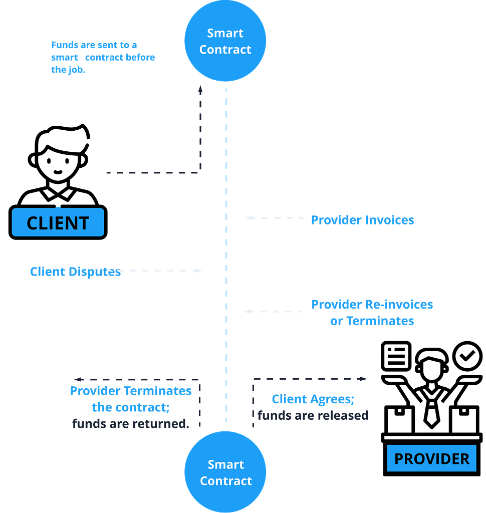 smart contracts for clients and providers