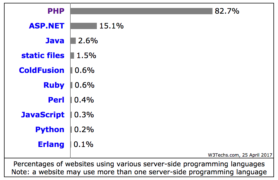 php used for over 80% of web pages