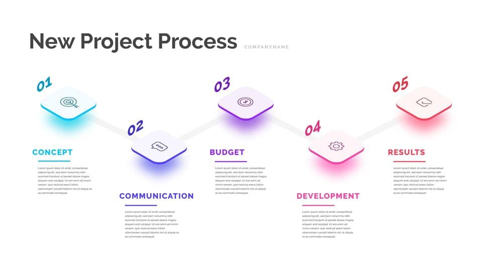 New Project Process