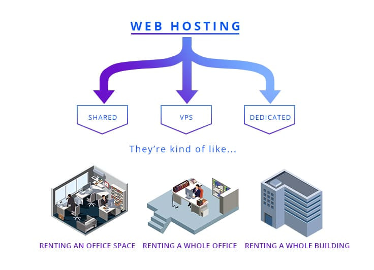 Types of Web Hosting