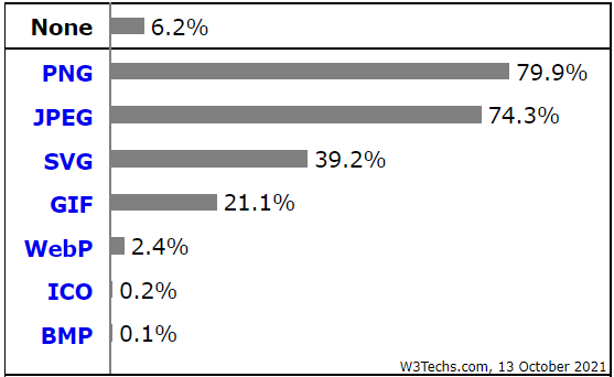 The latest stats on the most used image types (2021)