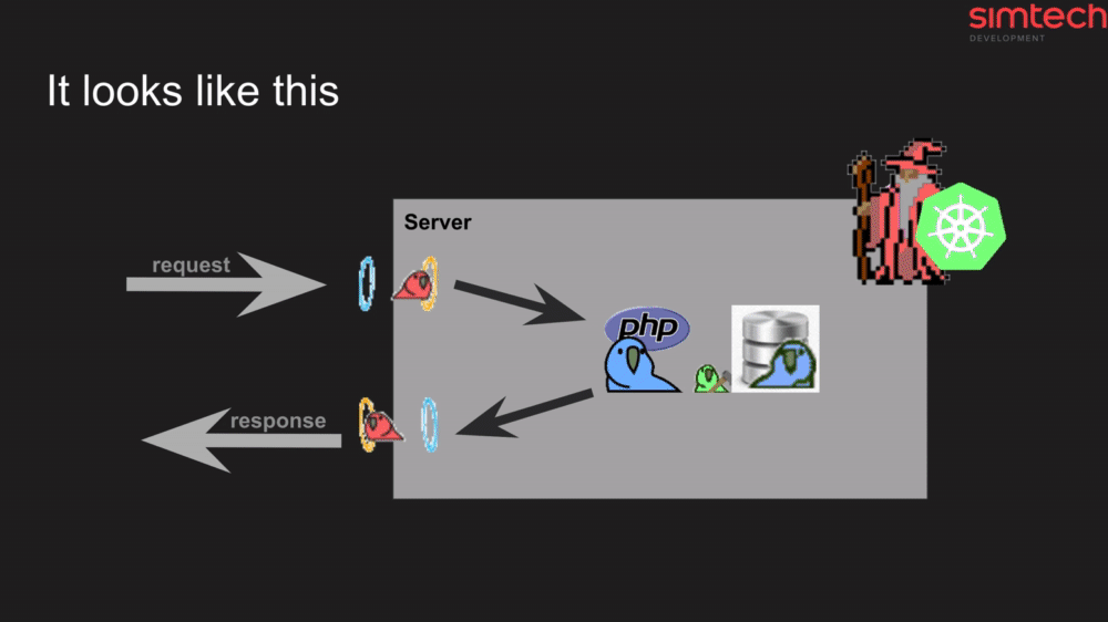 The HTTP request sent to the server has to be accepted, processed and responded by the server. This is quite a complex process and can take time. And that is when we can make good use of the TTFB metric.
