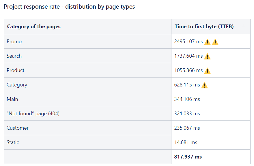 Extract of Website Page Speed Analysis Report