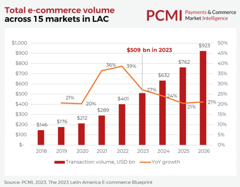 Latin America’s eCommerce market overview