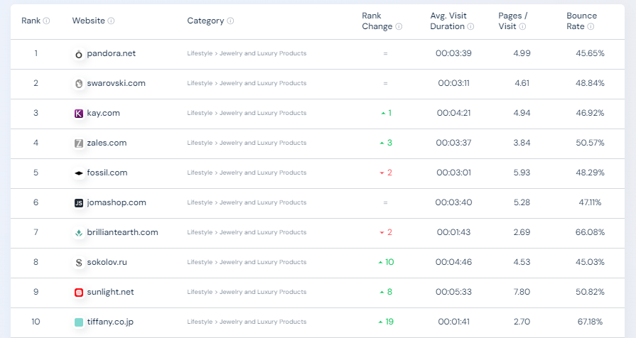 Top 10 Jewelry Ecommerce Stores and Marketplaces