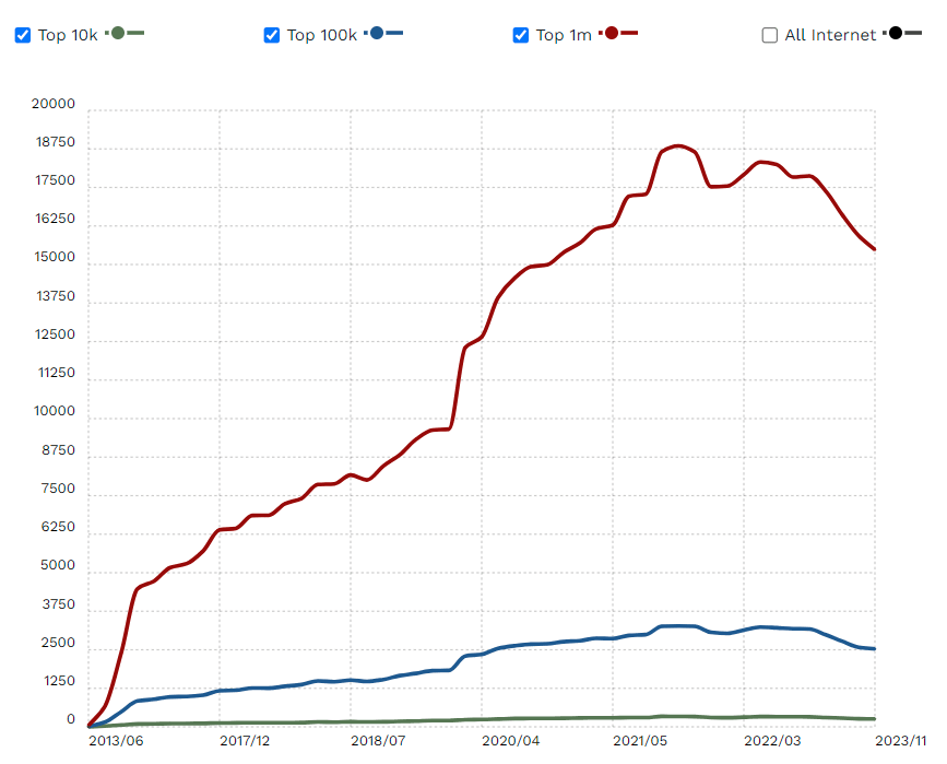 Laravel Popularity