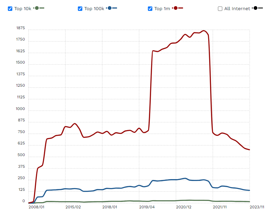 Symfony Adoption Rate