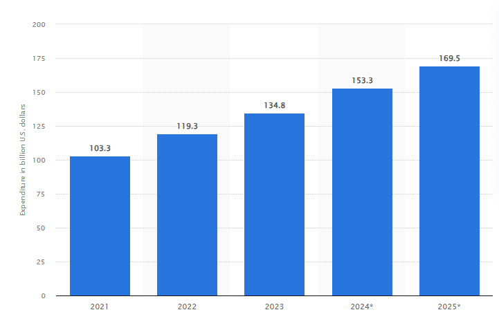 Global statistics of digital retail media advertising expenditures