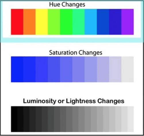 Hue, Saturation, Luminosity