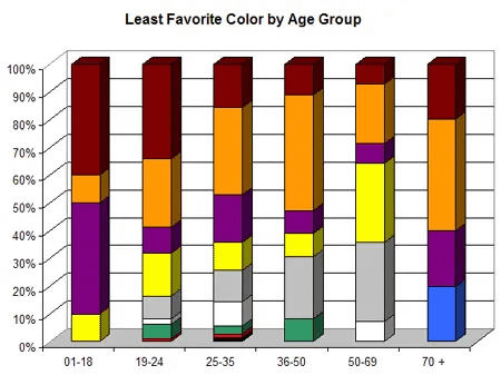 Least favorite color by age