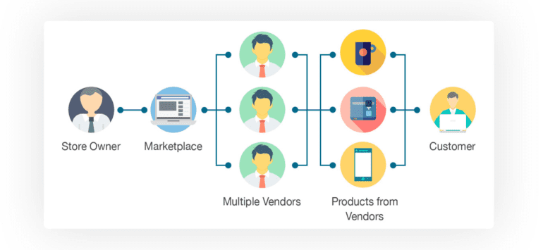 Is Shifting from a Single Vendor eCommerce Store to a Multi-Vendor Marketplace Beneficial?: photo 4 Is Shifting from a Single Vendor eCommerce Store to a Multi-Vendor Marketplace Beneficial?: photo 4 - CS-Cart Blog