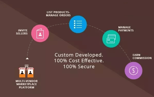 Is Shifting from a Single Vendor eCommerce Store to a Multi-Vendor Marketplace Beneficial?: photo 5 Is Shifting from a Single Vendor eCommerce Store to a Multi-Vendor Marketplace Beneficial?: photo 5 - CS-Cart Blog