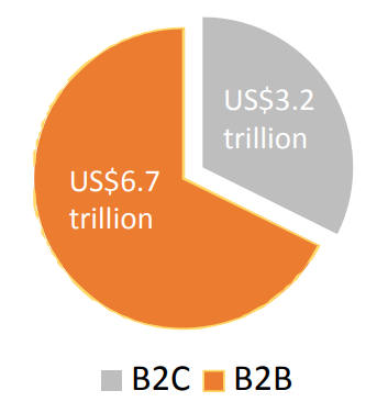 b2b multi-vendor marketplace ecommerce