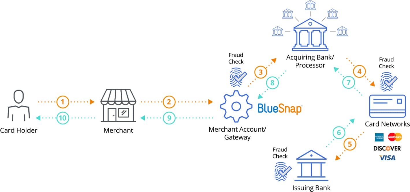marketplace payment gateway