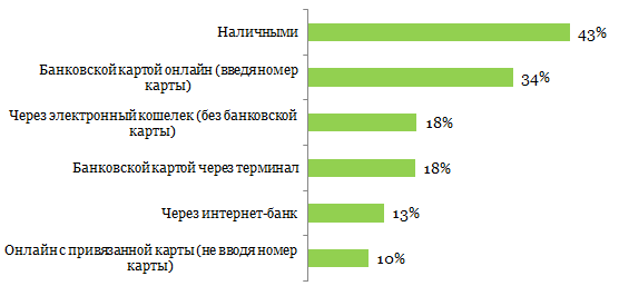 увеличение прибыльности интернет-магазина, за счёт использования определённых способов оплаты
