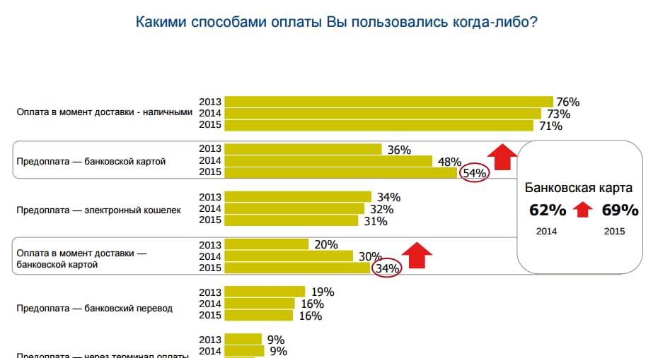 статистика использования способов оплат в интернет-магазинах