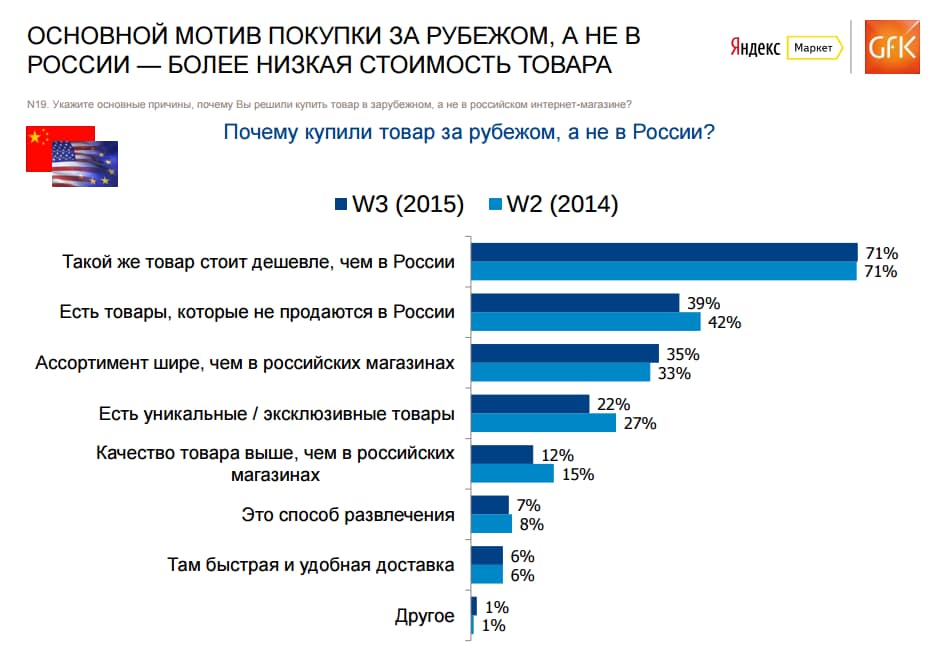 почему трафик зарубежных интернет-магазинов, выше чем российских